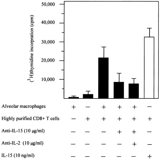 Fig. 6. Effect of anti–IL-15 antibodies on accessory function of pulmonary macrophages. The figure shows data on the inhibitory activity of M110 anti–IL-15 MoAb (consistent results were obtained using two additional MoAbs, ie, M111 and M112 reagents). The above-quoted antibodies, when added to the assays at the beginning of culture, significantly inhibited the mitogen-induced proliferation of highly purified CD8+ T cells.