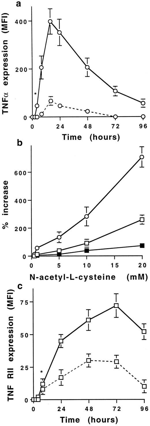 Fig. 2. NAC increases in a dose- and time-dependent manner membrane TNFα and TNF-R expression on human T cells. (a) Time-dependent increase of membrane TNFα expression on T cells stimulated with PMA plus ionomycin in the absence (dashed line) or presence (solid line) of 20 mmol/L NAC. Results are expressed in MFI values (mean ± SD, n = 6). *Means P < .01. (b) NAC induces a dose-dependent increase of membrane TNFα (○), TNF-RI (▪), and TNF-RII (□) expression on T cells stimulated for 16 hours with PMA plus ionomycin. Results are expressed in percent of increase (mean ± SD, n = 6). (c) Time-dependent increase of membrane TNF-RII expression by T cells stimulated with PMA plus ionomycin in the absence (dashed line) or presence (solid line) of 20 mmol/L NAC. Results are expressed in MFI values (mean ± SD, n = 6). *Means P < .01.
