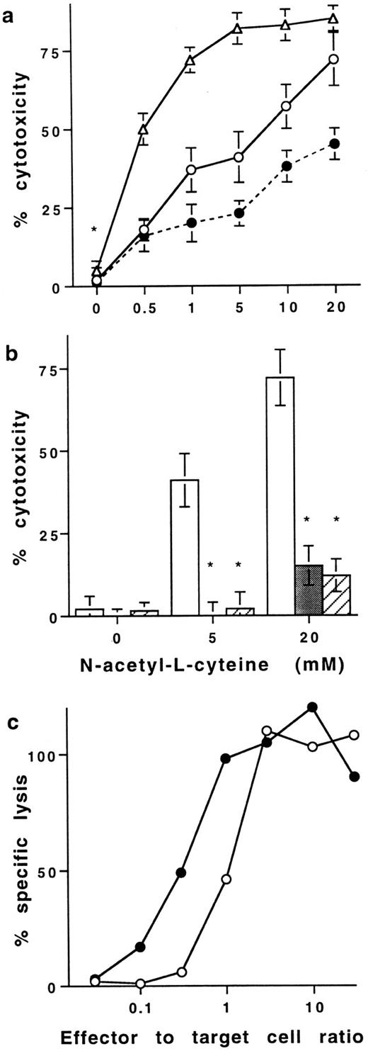 Fig. 4. Effect of NAC on T cell–mediated cytotoxicity. (a) Cytotoxic activity of purified human PB T cells stimulated in the presence of NAC against HL60 cells in a resting state. In all the experiments, T cells were stimulated for 16 hours with PMA plus ionomycin in the presence of increasing concentrations of NAC and then washed before fixation with PFA. Cytotoxic assays were performed against HL60 cells at the effector to target cells ratio 1:1 (○) and 10:1 (▵). In some experiments performed with an effector to target cell ratio of 1:1, 20 mmol/L NAC were added in the medium during the cytotoxic assays (•). Results are expressed in percent of cytotoxicity (mean ± SD, n = 8). (b) Neutralization of the T cell–dependent cytotoxicity with anti-TNFα Abs. The cytotoxic assays were performed at the effector to target cell ratio of 1:1 with T cells stimulated without or with NAC in the absence (□) or the presence of two different neutralizing anti-TNFα Abs (▨ and ▪). Results are expressed in percent of inhibition of cytotoxicity (mean ± SD, n = 8). *Means P < .01. (c) Effect of NAC on lytic activity of antigen-specific mouse CTL. The effector CTL QB7.3.2 clone was pretreated (•) or not (○) with 20 mmol/L NAC during 3 to 12 hours and then washed but not fixed with PFA. 51Cr-labeled P815 target cells, pulsed with the peptide PbCS 252-260, were incubated with the pretreated CTL at the indicated effector to target cells ratio. Cytotoxic assays were performed in the absence of exogenous NAC. Results are from one out of three representative experiments.