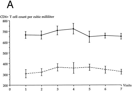 Fig. 1. Evolution of the average CD4+ T-cell count (A) and CD8+ T-cell count (B) in each LTNP group over the 10-year follow-up period. (•), LTNP I group (n = 12), (○), LTNP II group (n = 9).