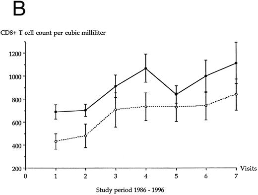 Fig. 1. Evolution of the average CD4+ T-cell count (A) and CD8+ T-cell count (B) in each LTNP group over the 10-year follow-up period. (•), LTNP I group (n = 12), (○), LTNP II group (n = 9).