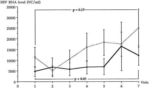 Fig. 2. Average plasma HIV RNA copy level in each LTNP group over the 10-year follow-up period. (•), LTNP I group (n = 12); (○), LTNP II group (n = 9).