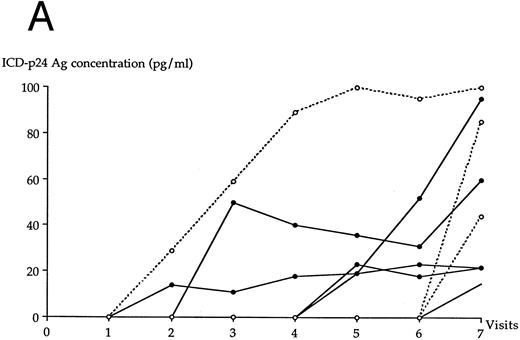 Fig. 3. (A) Appearance of a positive ICD-p24 Ag over time in individual patients of each LTNP group. (•), Individual patients in LTNP I group; (○), individual patients in LTNP II group. (B) Plasma HIV RNA copy level in LTNPs negative for ICD-p24 Ag (n = 13) and in LTNPs positive for ICD-p24 Ag (n = 8). (▪), ICD-p24 Ag-positive patients (n = 8); (□), ICD-p24 Ag-negative patients (n = 13).