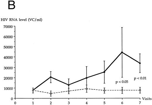 Fig. 3. (A) Appearance of a positive ICD-p24 Ag over time in individual patients of each LTNP group. (•), Individual patients in LTNP I group; (○), individual patients in LTNP II group. (B) Plasma HIV RNA copy level in LTNPs negative for ICD-p24 Ag (n = 13) and in LTNPs positive for ICD-p24 Ag (n = 8). (▪), ICD-p24 Ag-positive patients (n = 8); (□), ICD-p24 Ag-negative patients (n = 13).