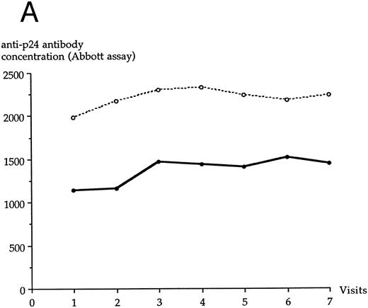 Fig. 4. Evolution of the serum anti-p24 antibody concentration over the study period through Abbott assay (A) and SC/WB (B) in each LTNP group. (•), LTNP I group (n = 12); (○), LTNP II group (n = 9).