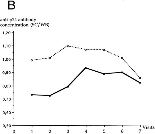 Fig. 4. Evolution of the serum anti-p24 antibody concentration over the study period through Abbott assay (A) and SC/WB (B) in each LTNP group. (•), LTNP I group (n = 12); (○), LTNP II group (n = 9).