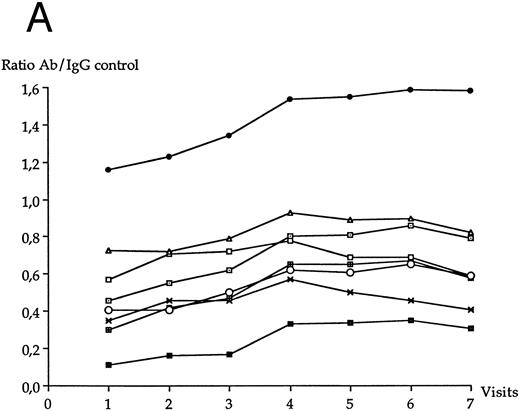 Fig. 5. Evolution of the serum anti-HIV antibody concentration over the study period in LTNP I group (A) and in LTNP II (B). (•), Gp160; (⊡), Gp120; (▪), Gp41; (✖), p66; (○), p55; (⊞), p51; (□), p31; (▵), p24.