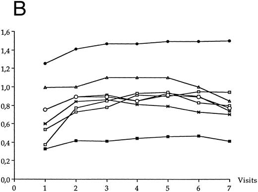 Fig. 5. Evolution of the serum anti-HIV antibody concentration over the study period in LTNP I group (A) and in LTNP II (B). (•), Gp160; (⊡), Gp120; (▪), Gp41; (✖), p66; (○), p55; (⊞), p51; (□), p31; (▵), p24.