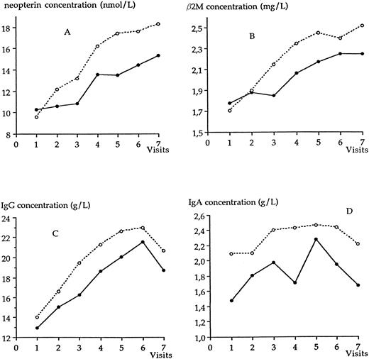 Fig. 6. Mean values of neopterin, β2M, IgG, and IgA concentrations in each LTNP group over the study period. (•), LTNP I group; (○), LTNP II group.