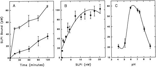 Fig. 2. Assay of SLPI binding to monocytes. Radioiodinated SLPI was added to monocytes (12 × 106) in binding buffer (DMEM, 5 mmol/L HEPES, and 0.1% BSA). Cells were then pelleted and washed twice with PBS, and cell pellets were assayed for 125I emission. Nonspecific binding of 125I-SLPI (binding in the presence of a 200-fold excess of unlabeled SLPI) was subtracted from the indicated results. (A) 2 nmol/L 125I-SLPI was added to monocytes at 37°C (▵) or 4°C (•) and incubated for the designated times before pelleting cells. (B) Increasing amounts of 125I-SLPI were added to monocytes and incubated overnight at 4°C. (C) 3 nmol/L 125I-SLPI was added to monocytes for 1 hour at 4°C in binding buffer adjusted to designated pH values. Values are the mean ± SD; n = 3.