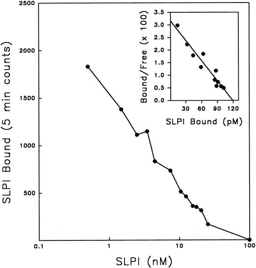 Fig. 3. Competition of radioiodinated SLPI binding with unlabeled SLPI. 0.5 nmol/L radioiodinated SLPI plus increasing amounts of unlabeled SLPI were added to monocytes in binding buffer overnight at 4°C. Cells were washed twice with PBS, and cell pellets were assayed for 125I emission. Values shown are the mean of a data set in triplicate. Inset, data replotted by Scatchard method.