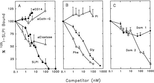 Fig. 5. Competition of radioiodinated SLPI binding to monocytes. 0.5 nmol/L radioiodinated SLPI was added to 12 × 106 monocytes in binding buffer with increasing amounts of competitors overnight at 4°C. Cells were washed twice with PBS and cell pellets were assayed for 125I emission. Data shown are the mean of triplicate values ± SD, and are representative of experiments performed ≥3 times. (A) Competitors included monoclonal anti-CD14 (▪), anti–human cathepsin G (⋄), anti–human neutrophil elastase (▵), or unlabeled SLPI (•). (B) Competitors included PI (▵), mutein Gly72 (♦), or mutein Phe72 (⋄). (C) Competotors included domain 1 of SLPI (Dom 1, ♦) and domain 2 of SLPI (Dom 2, ⋄).