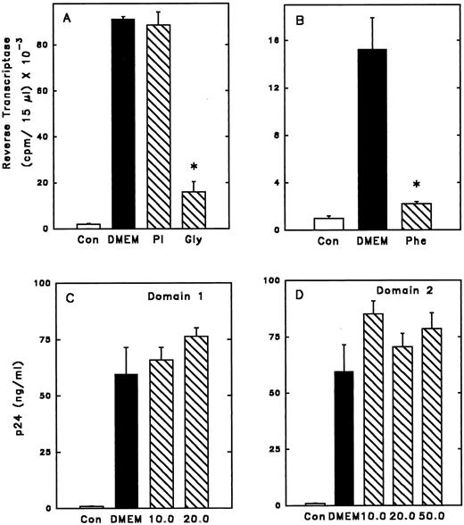 Fig. 6. Anti–HIV-1 activity of SLPI muteins. Adherent monocytes were infected 1 hour with HIV-1Ba-L in the presence of SLPI muteins, PI, or SLPI single domains. Free virus and inhibitor were washed away, and the infection was monitored by RT or p24 assay. Cells were infected in the absence of virus (Con), with virus only (DMEM), or in the presence of inhibitor. Values shown are at day 21 postinfection. *Significantly different from DMEM. (A) Cells were infected in the presence of PI 5 μg/mL or SLPI mutein Gly72 5 μg/mL. (B) Cells were infected in the presence of SLPI mutein Phe72 5 μg/mL. (C) Cells were infected in the presence of SLPI single domain 1 at concentrations of 10 or 20 μg/mL. (D) Cells were infected in the presence of SLPI single domain 2 at concentrations of 10, 20, or 50 μg/mL.