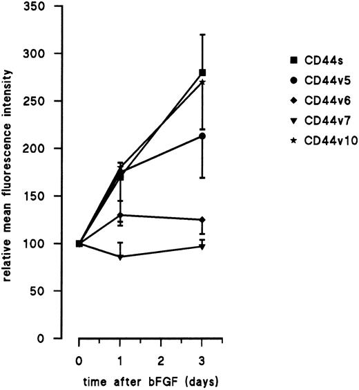 Fig. 4. Upregulation of CD44 isoforms by bFGF. Cultured HUVEC were treated with 10 ng/mL bFGF for several time periods. Isoforms are stained for FACS-analysis by the identified antibodies. Mean fluorescence intensity (MFI) of five independent experiments (± SEM) is given as the percentage of untreated cells cultured for the same time without bFGF. The absolute levels of expression (MFI ± SEM) were 185 ± 45, 44 ± 8, 13 ± 2 (negative), 8 ± 2 (negative), 26 ± 5 for CD44s and CD44 exon v5, v6, v7, and v10, respectively (conjugate control 8 ± 1).