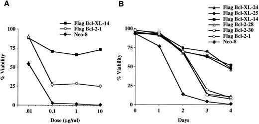 Fig. 4. Viability of FL5.12 clones expressing Flag-Bcl-2 or Flag-Bcl-XL after treatment with S-phase specific chemotherapy drugs. (A) Cells were seeded at 1 × 105 cells/mL in triplicate wells in media containing IL-3 and increasing concentrations of methotrexate. Cells were lysed at 72 hours and analyzed by flow cytometry as described in Fig 2. A statistical significance was found between Flag-Bcl-2 and Flag-Bcl-XL clones at 0.1, 1, and 10 mg/mL of drug (P < .001, Student's t-test). (B) Cell viability was determined as above at each time point following continuous incubation in media containing IL-3 and 1.0 μg/mL of methotrexate. Cells were seeded at 1 × 105 cells/mL in triplicate wells and analyzed by flow cytometry as described in Fig 2. A statistical significance was found between Flag-Bcl-2 and Flag-Bcl-XL clones at Days 3 and 4 (P < .001, Student's t-test). (C) Cells were seeded at 1 × 105 cells/mL in triplicate wells in media containing IL-3 and increasing concentrations of fluorouracil. Cells were lysed at 72 hours and analyzed by flow cytometry as described in Fig 2. A statistical significance was found between Flag-Bcl-2 and Flag-Bcl-XL clones at each concentration of drug (P < .001, Student's t-test). (D) Cells were seeded at 1 × 105 cells/mL in triplicate wells in media containing IL-3 and increasing concentrations of hydroxyurea. Cells were lysed at 72 hours and analyzed by flow cytometry as described in Fig 2. A statistical significance was found between Flag-Bcl-2 and Flag-Bcl-XL clones at 10, 100, and 1,000 μg/mL of drug (P < .001, Student's t-test). Graphs shown in A, B, C, and D are the mean ± SD of triplicate cultures and representative of at least two separate experiments.