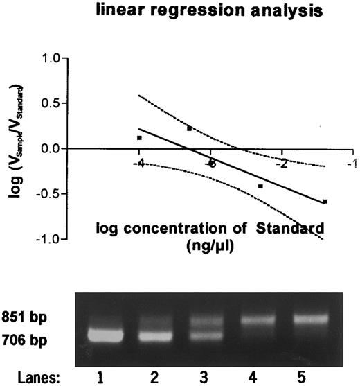 Fig. 2. Quantitative PCR products using a competitor template serving as an internal standard run on a 2% agarose gel. Equal amounts of sample RNA were reverse transcribed together with 0.04 ng (lane 1), 0.005 ng (lane 2), 0.001 ng (lane 3), 0.0005 ng (lane 4), and 0.0001 ng (lane 5) of wt1 standard cRNA and amplified by PCR. PCR products were quantitated after Southern blotting, and the equivalence point of sample RNA (851 bp) and standard RNA (706 bp) was determined by regression analysis as shown in the graph above.