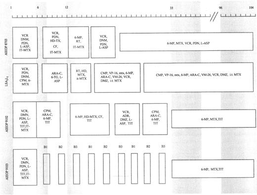 Fig. 1. Schematic representation of protocols LSA2L2 , AIEOP 8703, 9102, and 9103. Shaded areas indicate the time (in weeks) of marrow sampling. ADR, adriamycin; ARA-C, cytarabine; PDN, prednisone; CF, citrovorum factor; 6-MP, 6-mercaptopurine; CPM, cyclophosphamide; MTX, methotrexate; DNM, daunorubicin; RT, radiotherapy; DMZ, dexamethasone; 6-TG, 6-thioguanine; HD, high-dose; IT, intrathecal; TIT, triple IT therapy (PDN, ARA-C, MTX); HD-L-ASP, high-dose L-asparaginase; VCR, vincristine; VM-26, teniposide; VP-16, etoposide; L-ASP, L-asparaginase. B1, block 1 (6-MP, DMZ, VCR, HD-MTX, HD-ARA-C, HD-L-ASP, and TIT); B2, block 2 (6-TG, DMZ, VDS, HD-MTX, DNM, CPM, HD-L-ASP, and TIT); B3, block 3 (DMZ, VP-16, HD-ARA-C, HD-L-ASP, and TIT).