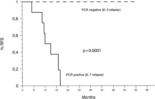 Fig. 3. Kaplan-Meier plots of RFS according to the presence or absence of MRD detected with the heminested fluorescence PCR assay 34 to 40 weeks after diagnosis. Patients who relapsed before this time point were censored.