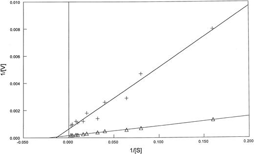 Fig. 2. Lineweaver-Burk plots of FPGS activity as a function of MTX concentration in blast from two patients. AML (+-+), ALL (▵). See Materials and Methods for details.