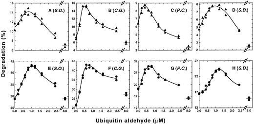 Fig. 2. Low Ubal concentrations enhance ATP-dependent proteolysis of α-subunits. Each reaction mixture was incubated at 37°C for 2 hours with 3H-α-chains (A through D) or with 3H-α-globin (E through H) as a substrate and with a dialyzed hemolysate from the blood cells of either β-thalassemic donor S.O. (A and E), C.G. (B and F), P.C. (C and G), or S.D. (D and H). 3H-α-chain degradation values obtained in the absence of ATP (2.5%, 2.2%, 1.1%, and 1.7% for mixtures with lysates from S.O., C.G., P.C., and S.D., respectively) or 3H-α-globin degradation values obtained in the absence of ATP (6.9%, 5.3%, 4.7%, and 3.9% for mixtures with lysates from S.O., C.G., P.C., and S.D., respectively) remained essentially constant with the different Ubal concentrations (eg, see Fig 1) and were subtracted from each value obtained in the presence of ATP, an ATP-regenerating system, and supplementary Ub. Data points shown for each Ubal concentration represent ATP-dependent degradation values from duplicate reaction mixtures.