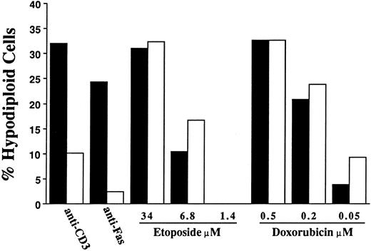Fig. 2. Anti-Fas antibody ZB4 inhibits Fas-mediated apoptosis but not etoposide- or doxorubicin-induced apoptosis. Wild-type Jurkat cells were incubated with 1 μg/mL ZB4 for 30 minutes before addition of 100 ng/mL 7C11 anti-Fas antibody, the indicated concentration of etoposide or doxorubicin, or incubation on a plate coated with anti-CD3 as described.38 After incubation for 3 hours (7C11 anti-Fas antibody), 6 hours (etoposide), or 24 hours (anti-CD3 or doxorubicin), cells were stained with propidium iodide and analyzed by flow cytometry. The percentage of hypodiploid cells is graphed. (▪), without ZB4; (□), with ZB4.
