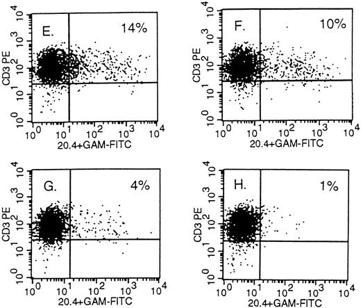 Fig. 2. Detection of NTP expression by FACS analysis in retrovirally transduced human primary T lymphocytes. On the X-axis, staining of the mutated LNGFR; on the Y-axis, staining of CD3 in (A), (B) and (E) through (H); CD4 in (C); and CD8 in (D). The PBMC were infected 10 days earlier with PG13 supernatant in (A) and with PG13/NTP6 supernatant in (B) through (D). In (E) through (H), the PBMC were infected with a 1:300, 1:3,000, 1:30,000, and 1:300,000 dilution of the concentrated 293gpg/NTP7 stock, respectively, and stained 10 days thereafter. The percentage indicated in the upper right quadrant is the percentage of NTP+ cells among the CD3+, CD4+, or CD8+ cells.
