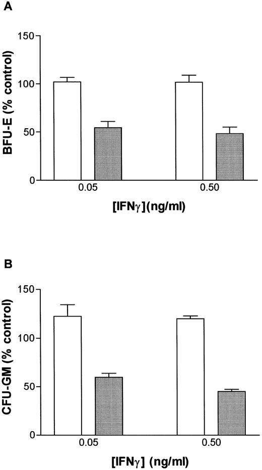 Fig. 1. Human FA-C progenitor cells are hypersensitive to the mitotic inhibitory influence of IFN-γ. A parallel study of CD34+ cells from the BM of a normal volunteer (□) (67.5 ± 19 BFU-E/5,000 cells, 85.5 ± 6.3 CFU-GM/5,000 cells, and from a child with FA-C () (4 ± 1.4 BFU-E/5,000 cells, and 7 ± 4 CFU-GM/5,000 cells) are shown here. Both BFU-E (A) and CFU-GM (B) growth (mean ± SEM of replicate methylcellulose plates) were inhibited by doses of IFN-γ that have never suppressed clonal growth of normal human progenitor cells in more than 14 studies.