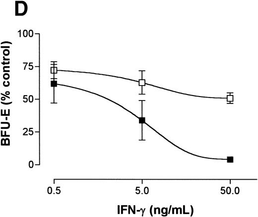 Fig. 2. IFN-γ induces fas expression in normal human CD34+ cells. (A) RT-PCR analysis of RNA obtained from cells exposed for 6 hours to various doses of IFN-γ are shown. Fas is expressed constitutively and mRNA increases slightly with all doses of IFN-γ tested except the highest which suppressed fas RNA. (B) Fas immunoblot: CD34+ cells were incubated in the absence (lane 1) or presence (lane 2) of IFN-γ for 6 hours. Each lane was loaded with 50 μg of protein from whole cell lysates. (C) Flow cytometry: Flow cytometric analysis of surface fas expression on CD34+ cells purified from normal BM. The horizontal axis illustrates linear fluorescence intensity, and the vertical axis indicates absolute cell number. The dotted line represents CD34+ cells cultured without IFN-γ exposed to the isotypic control antibody, the dot-dashed line shows fas expression in CD34+ cells cultured in the absence of IFN-γ. The shaded histogram indicates fas expression by CD34+ cells exposed to 100 ng/mL IFN-γ for 18 hours. Treatment of cells with 1,000 ng/mL IFN-γ yielded an identical histogram. (D) IFN-γ primes the fas pathway in human CD34+ cells. Results of one representative experiment (of three separate experiments) is shown. Human CD34+ cells exposed to various doses of IFN-γ for 60 minutes followed by exposure to antihuman fas monoclonal antibodies (“anti-fas,” ▪), or isotype control antibodies (“control,” □), for 3 hours were suspended in methylcellulose medium containing the same dose of IFN-γ. CFU-GM (not shown) and BFU-E (mean ± SD of triplicate plates) were counted on day 14 of culture. In the absence of IFN (control) BFU-E were 154 ± 14/5,000 CD34+ cells. Although IFN-γ suppresses clonal growth of normal BFU-E, the addition of anti-fas augments clonal inhibition by IFN-γ, particularly at IFN levels above 0.5 ng/mL.