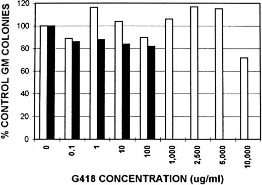 Fig. 3. Effect of neomycin on GM colony growth from ROSA 26 (□) and B6/129 F2 (▪) marrow. GM colonies were grown in the presence of increasing concentrations of G418, a neomycin analogue. The number of colonies that grew in the presence of G418 was compared with the number of colonies that grew in media alone and expressed as a percentage. ROSA 26 GM colonies grow at extremely high concentrations of G418. In contrast, GM colonies from B6/129 F2 marrow grow only at G418 concentrations less than 1,000 μg/mL. Concentrations given are of total drug. The specific activity of the lot of G418 used in all experiments was 705 μg/mg.