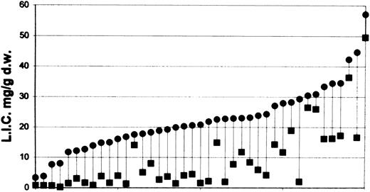 Fig. 1. Liver iron concentration (LIC) expressed as mg/g dry weight before the start of phlebotomy program (•) and at last follow-up (▪) of all 41 patients treated. Data have been ordered on the basis of pretreatment liver iron concentration.