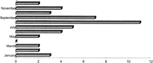 Fig. 3. Monthly distribution of fusarial infection for the years 1986 to 1995 at M.D. Anderson Cancer Center.