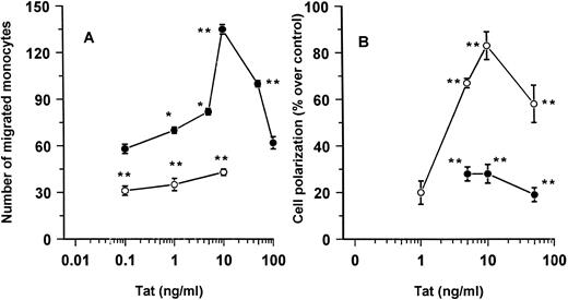 Fig. 1. Effect of rTat on human monocyte chemotaxis and polarization. (A) Human monocytes (1.5 × 106/mL in PBMCs) were tested for their ability to migrate across a 5-μm pore-size polycarbonate filter in response to different rTat concentrations (•). Results of one experiment (performed in triplicate and representative of at least 3 independent experiments) are shown. In the same experiment, migration to an optimal concentration (10 nmol/L) of FMLP was 149 ± 9 monocytes. **P < .001; *P < .01 versus control (no rTat) by paired Dunnett's test. The effect of Ptox on rTat-induced migration was evaluated by preincubating cells with 1 μg/mL PTox for 90 minutes (○). **P < .001 versus respective Ptox-untreated cells. Results of one experiment (performed in triplicate and representative of at least 3 independent experiments, mean ± SD) are shown. (B) Percoll-purified human monocytes (106/mL) were incubated with different concentrations of sTat for 10 minutes (○). The reaction was stopped and the percentage of cells with bipolar configuration (front-tail) was determined. Data are expressed as the percentage of increase over control (0%). In the absence of the agonist (control), 23.6% ± 4% (n = 3) monocytes were in the polarized configuration. Results are the mean ± SD of three independent experiments performed in duplicates. In the same experimental conditions, the effect of 10 nmol/L FMLP was 133% ± 19% (n = 3) increase over control. **P < .001; *P < .01 versus control (no rTat) by paired Dunnett's test. The effect of sFlt-1 on rTat-induced polarization was evaluated by preincubating cells with 210 ng/mL for 10 minutes (•). **P < .001 versus sFlt-1–untreated cells. Results of one experiment (performed in triplicate and representative of at least 3 independent experiments, mean ± SD) are shown.