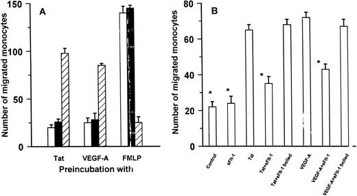 Fig. 2. rTat and VEGF-A165 activate human monocytes through the same receptor. (A) Homologous and heterologous desensitization of monocyte migration by rTat (□), VEGF-A165 (▪), and FMLP (▨). Monocytes were preincubated with optimal chemotactic concentrations of the agonists (10 ng/mL rTat, 10 ng/mL VEGF-A165 , and 10 nmol/L FMLP) at 37°C for 30 minutes. The cells were then washed and assayed for their migration toward homologous of heterologous stimuli used at the same concentrations. Results are expressed as percent of activity with respect to relative control group (cell incubated with medium and tested against the 4 single agonists). The mean numbers (±SE) of three separate experiments performed in triplicate are reported. (B) Monocyte migration by optimal chemotactic concentrations of the agonists (10 ng/mL rTat and 10 ng/mL VEGF-A165 ) was evaluated in the absence or in the presence of 210 ng/mL sFlt-1. Results (mean ± SD) of one experiment (performed in triplicate and representative of at least 3 independent experiments) are shown. In the same experiment, migration to an optimal concentration (10 nmol/L) of FMLP was 114 ± 7 monocytes. *P = .05 or lower versus rTat or VEGF-A165 .