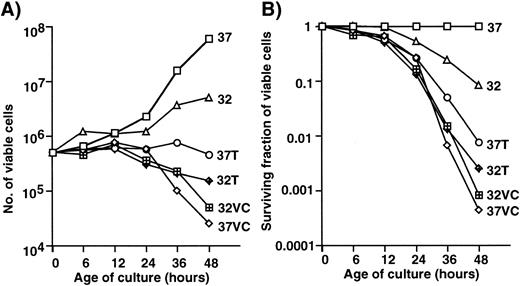 Fig. 3. Effects of Taxol and vincristine (VC) on the growth and survival of 1-2-3 cells. Number (A) and surviving fraction (B) of viable cells with or without treatment with drugs. 37, Cells cultured at 37°C; 32, cells cultured at 32°C; 37T, cells treated with Taxol at 37°C; 32T, cells treated with Taxol at 32°C; 37VC, cells treated with vincristine at 37°C; 32VC, cells treated with vincristine at 32°C.
