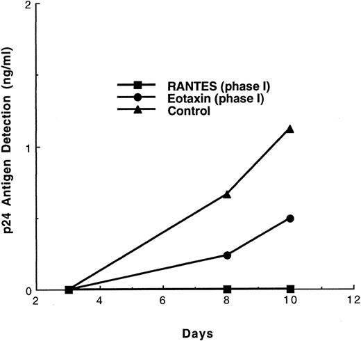 Fig. 2. Effect of β chemokines on the replication of the M-tropic HIV-1 strain Yu-2 in the DC-T cell coculture model. DC were pretreated with the respective chemokine (500 ng/mL) for 60 minutes, followed by exposure to Yu-2 (3 ng of p24) for 2 hours in the continued presence of chemokines. The cells were then washed five times to remove virus and cocultured with PHA-induced, uninfected syngeneic T cells in medium containing IL-2. No further chemokine treatment was performed during this phase II. The medium was changed every 2 days.