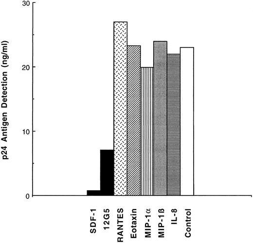 Fig. 3. Inhibition of LC infection with the T-tropic NL4-3 by a CXCR4/fusin ligand, SDF-1, and by an anti-CXCR4/fusin MoAb (12G5). Purified LC were pretreated with SDF-1 (125 nmol/L), 12G5 (10 μg/mL), or the chemokines indicated and pulsed with NL4-3 (6 ng/mL of p24) and incubated for 16 hours, washed five times, trypsinized, washed two times, and cocultivated with heterologous, activated T cells. SDF-1, 12G5, or chemokines were no longer added during this phase II. The level of p24 released into the medium was measured on day 4 of cocultivation.
