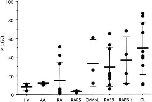 Fig. 4. MI of the p15INK4B gene in each clinical subtype. Each point represents the MI of the p15INK4B gene of one sample, whereas the horizontal lines in each data set represent the mean ± 1 SD.