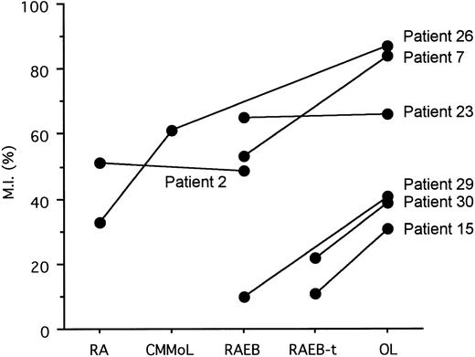 Fig. 7. Progression of methylation status of the p15INK4B gene with the development of MDS. Changes of MI of the p15INK4B gene in 7 MDS patients are shown. Each line represents one individual.