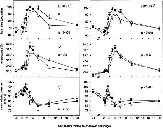 Fig. 1. Mean (± SEM) heart rate (A), temperature (B), and mean arterial pressure (C) after endotoxin administration (4 ng/kg) in humans. Placebo (○) or G-CSF (5 μg/kg; •) was administered 2 hours before endotoxin challenge (group 1) or 24 hours before endotoxin administration (group 2).