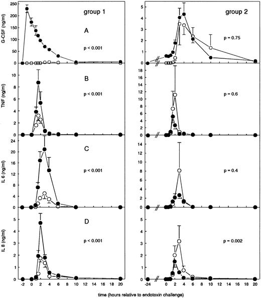 Fig. 2. Mean (± SEM) G-CSF (A), TNF (B), IL-6 (C), and IL-8 (D) concentrations after endotoxin administration (4 ng/kg) in humans. Placebo (○) or G-CSF (5 μg/kg; •) was administered 2 hours before endotoxin challenge (group 1) or 24 hours before endotoxin administration (group 2).