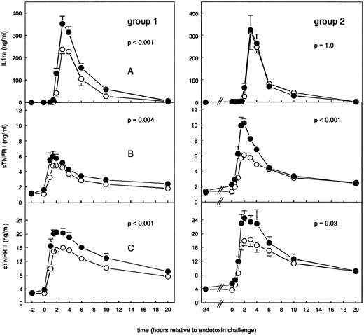Fig. 3. Mean (± SEM) IL-1ra (A), sTNFR I (B), and sTNFR II (C) concentrations after endotoxin administration (4 ng/kg) in humans. Placebo (○) or G-CSF (5 μg/kg; •) was administered 2 hours before endotoxin challenge (group 1) or 24 hours before endotoxin administration (group 2).