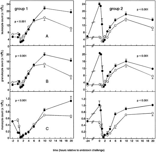 Fig. 4. Mean (± SEM) leukocyte counts in human endotoxemia. Total leukocyte counts (A), neutrophils (B), and monocytes (C). Placebo (○) or G-CSF (5 μg/kg; •) was administered 2 hours -b e f o r e e n d o t o x i n c h a l l e n g e -(group 1) or 24 hours before endotoxin challenge (group 2).