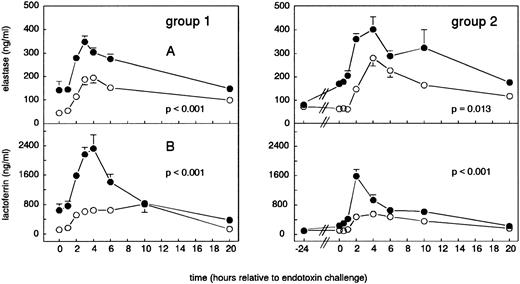Fig. 5. The effect of G-CSF (5 μg/kg) on mean (± SEM) elastase (A) and lactoferrin (B) concentrations in human endotoxemia. Placebo (○) or G-CSF (•) was administered 2 hours before endotoxin challenge (group 1) or 24 hours before endotoxin challenge (group 2).