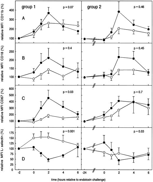 Fig. 6. Mean (± SEM) relative MFI of CD11b (A), CD18 (B), CD67 (C), and L-selectin (D) in human endotoxemia. Placebo (○) or G-CSF (•) was administered 2 hours before endotoxin challenge (group 1) or 24 hours before endotoxin challenge (group 2).