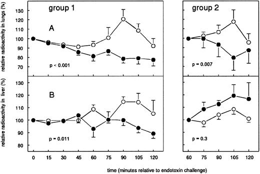Fig. 7. Mean (± SEM) of relative radioactivity in lungs (A) and liver (B) after endotoxin challenge in humans (4 ng/kg). Placebo (○) or G-CSF (•) was administered 2 hours before endotoxin challenge (group 1) or 24 hours before endotoxin challenge (group 2).