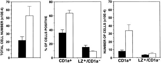 Fig. 1. Effects of FL supplementation on total cell yields and the generation of CD1a+ cells. Ten thousand CD34+ CB cells were cultured for 10 days in serum-free medium in the presence of TGF-β1 plus GM-CSF, TNFα, and SCF as described in the Materials and Methods. Parallel cultures were further supplemented with FL. Bars represent mean values ± SEM of total cell numbers (left), percentages of cells positive (CD1a+ or LZ+/CD1a−; center), or total numbers of positive cells (right) observed in five experiments. The number of CD1a+ or LZ+/CD1a− cells was calculated from the percentage of cells showing the respective phenotype multiplied by the total number of cells in each culture. (▪) −FL; (□) +FL.