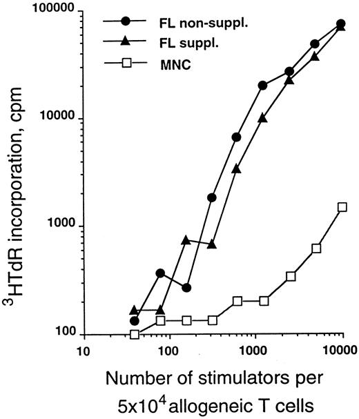 Fig. 4. MLR-stimulatory capacity of generated cells. Purified CD34+ CB cells were cultured for 10 days in serum-free medium in the presence of TGF-β1, GM-CSF, TNFα, and SCF with or without FL (see the Materials and Methods). Graded numbers of cells obtained from these cultures were used to stimulate 5 × 104 purified allogeneic T cells (see the Materials and Methods) and were compared with adult PBMNC. Data are representative of five experiments.