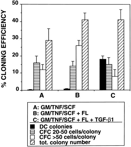 Fig. 9. Assessment of the effects of TGF-β1 on colony formation by CD34+ cells. Purified CD34+ cells (obtained by immunomagnetic isolation, see the Materials and Methods) were sorted individually into 96-well plates using a FACSVantage and cultured in serum-free medium in the presence of GM-CSF, TNFα, and SCF or in medium additionally supplemented with FL or FL plus TGF-β1 for 10 days (see the Materials and Methods). Bars show percentage cloning efficiency for Lag+ dendritic cell colonies and small (20 to 50 cells/colony) or large (<50 cells/colony) colonies (CFC).