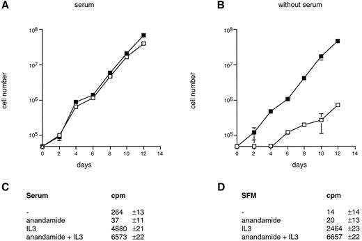 Fig. 3. The effect of anandamide on the proliferation of the myeloid cell line 32Dcl3. Growth curves of 32Dcl3 cells cultured in the presence of fetal calf serum (A) or serum-free (B). Cells were cultured with no stimulus (○), with 10 μmol/L anandamide alone (▵), with 10 ng/mL IL-3 alone (□), or with IL-3 plus anandamide (▪). Mean cell numbers (±1 × SD) of triplicate experiments are plotted against the number of days in culture. The doubling time in serum-free culture without anandamide was 75 hours and with anandamide was 29 hours. 3H-TdR incorporation data (cpm ±1 × SD) of 32Dcl3 cells cultured in serum containing medium (C) or in serum-free medium (SFM) (D).