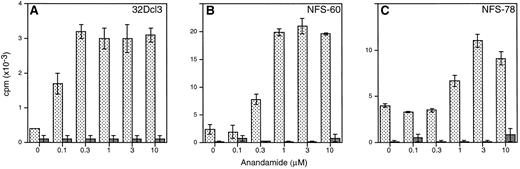 Fig. 4. The effects of different concentrations of anandamide on IL-3–induced 3H-TdR incorporation of three murine myeloid cell lines. Cells of 32Dcl3 (A), NFS-60 (B), and NFS-78 (C) were cultured with titrated concentrations of anandamide (0 to 10 μmol/L) in the presence (10 ng/mL; ▧) or absence of IL-3 (▪). The mean values ±1 × SD (cpm × 10−3) of triplicate experiments are shown.
